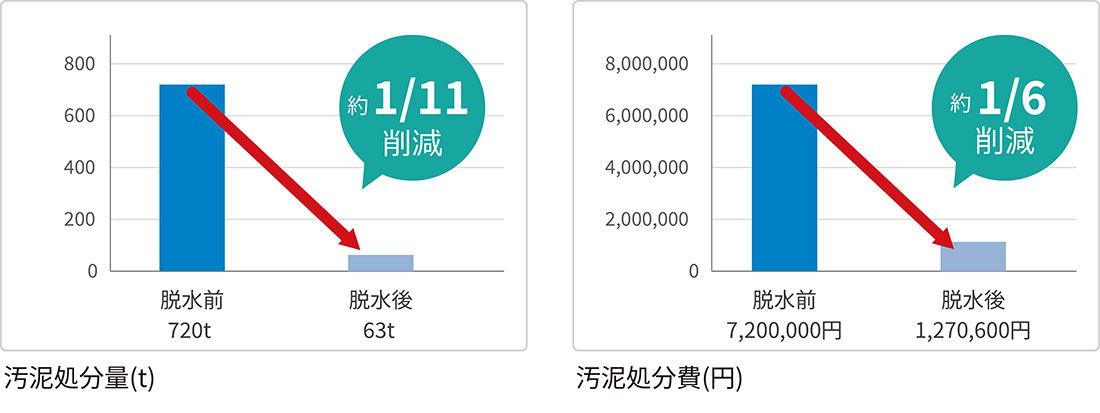 汚泥処分量をバキューム搬出の1/10~1/15に削減