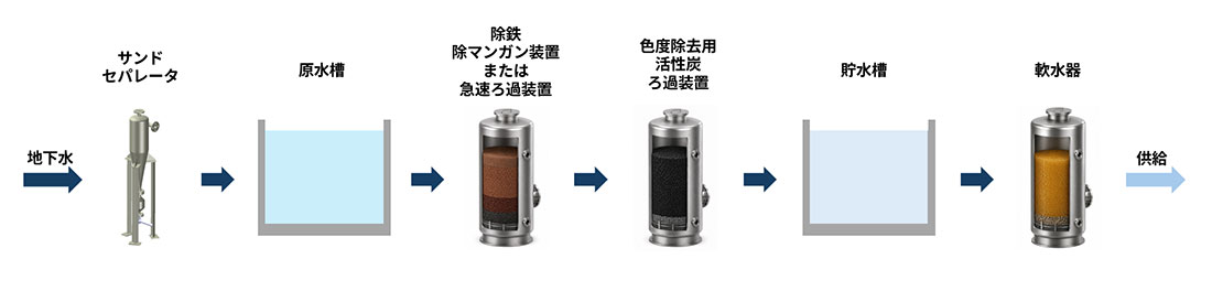 クリーニング工場（洗浄水用など）