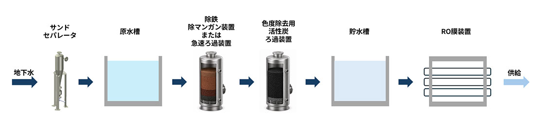 ホテル・商業施設・公共施設（飲用・浴槽／プール補給水用など）