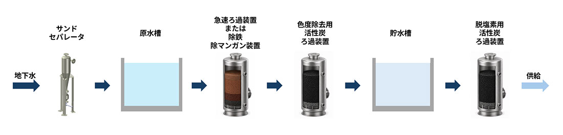 食品製造工場（洗浄水・製造工程水用など）