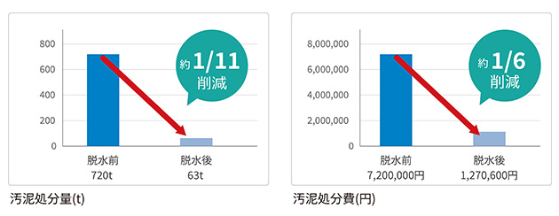 汚泥処分量をバキューム搬出の1/10～1/15に削減