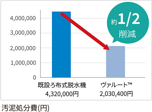 既設ろ布式脱水機からの入れ替えで汚泥処分費を約1/2に削減