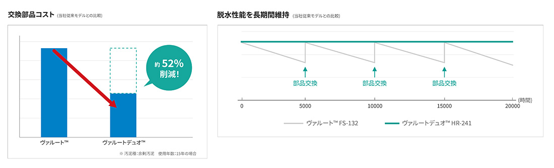 ロングライフ設計で交換部品コストを大幅に低減