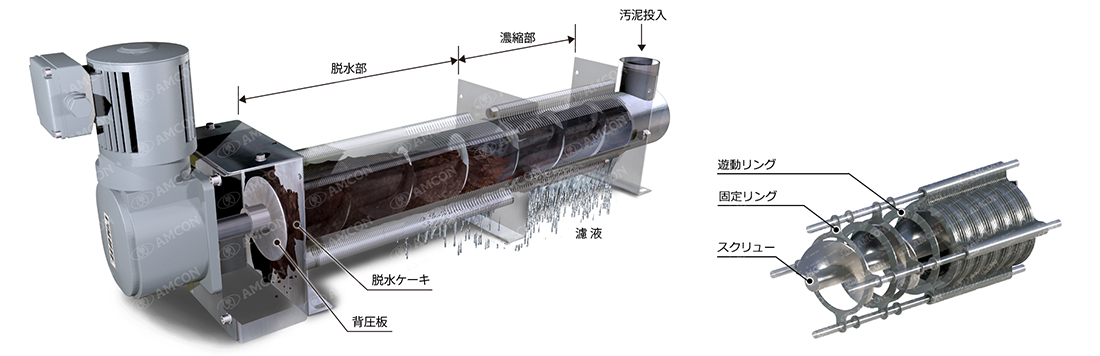 汚泥脱水機ヴァルート™の濾過体の仕組み
