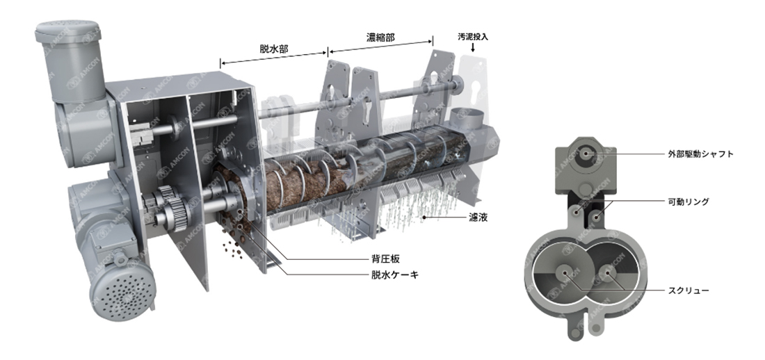 汚泥脱水機ヴァルートデュオ™の濾過体の仕組み