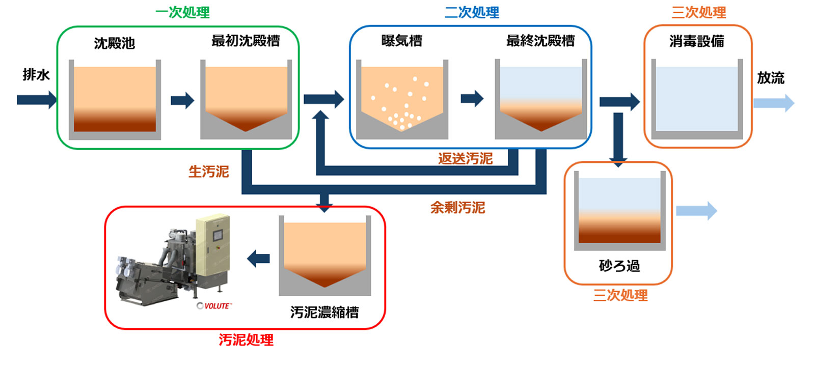 排水処理の工程