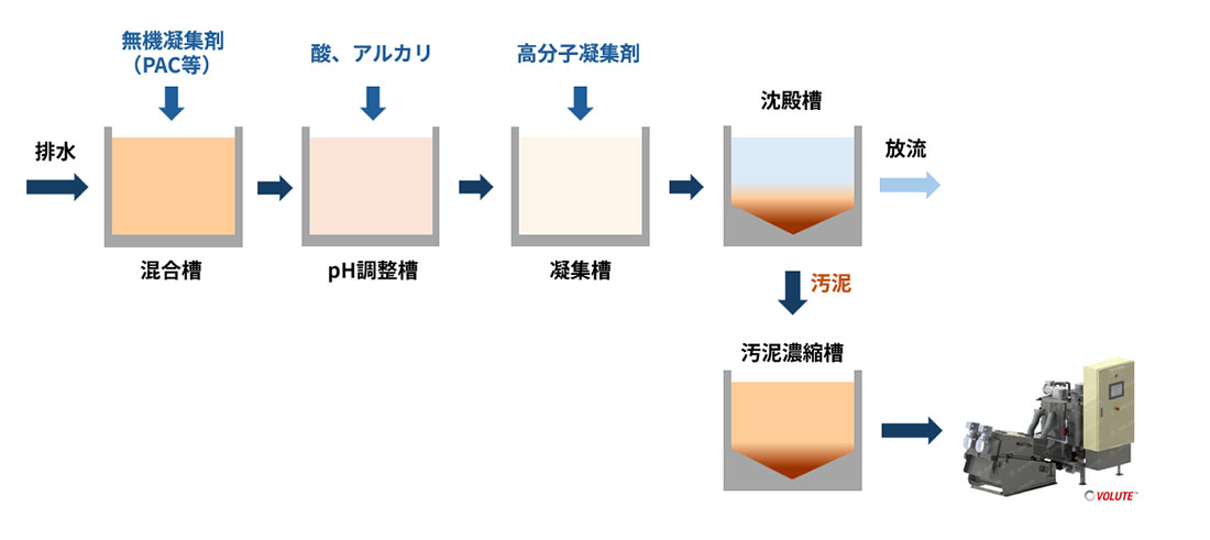 物理化学的処理