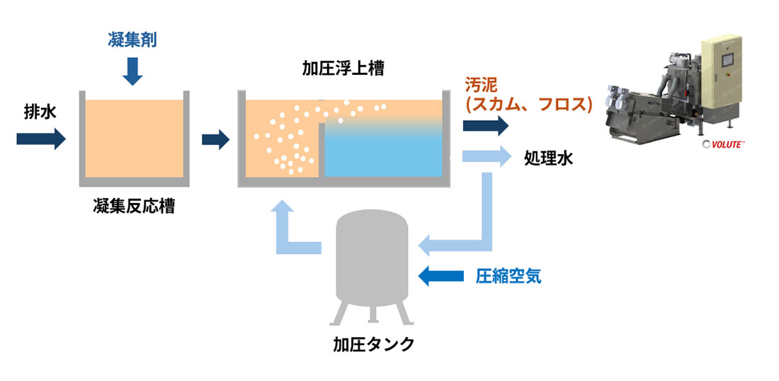物理化学的処理