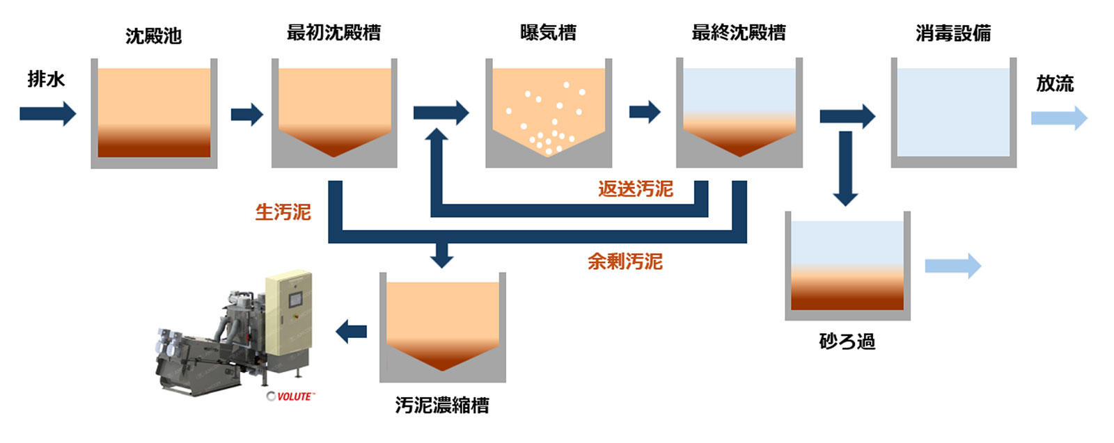 生物学的処理