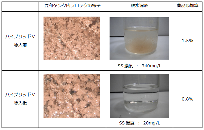 ハイブリッドV導入前後のフロックとろ液の様子