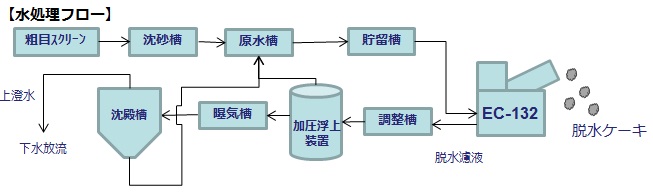 排水処理フロー