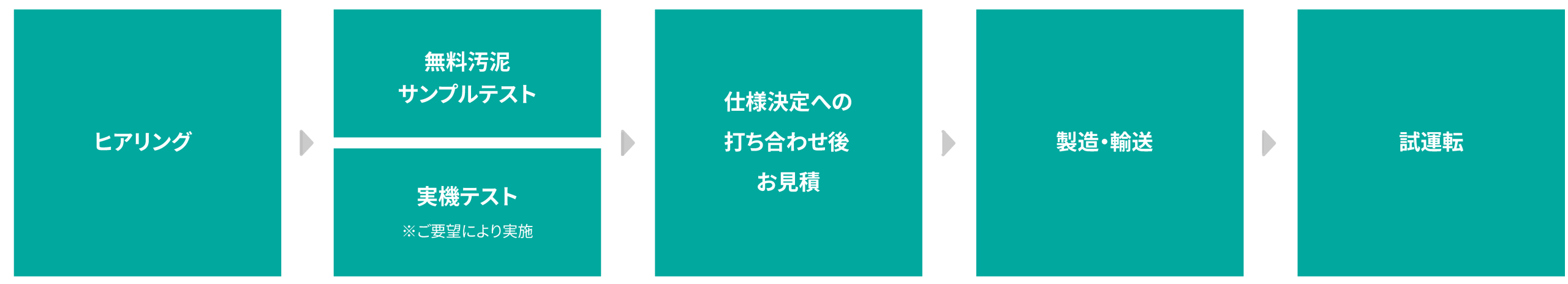 製品導入までの流れ