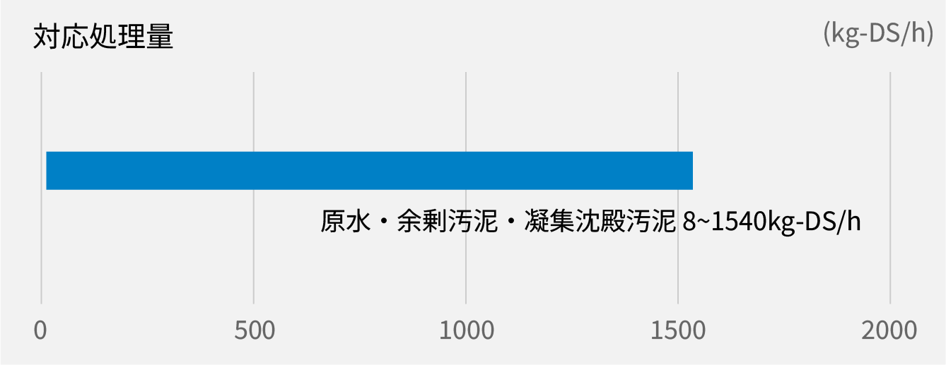 汚泥脱水機ヴァルートデュオ™ HRシリーズ