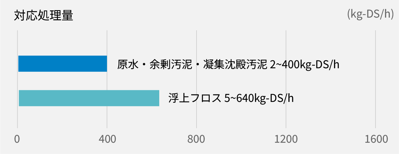 汚泥脱水機ヴァルート™ FSシリーズ
