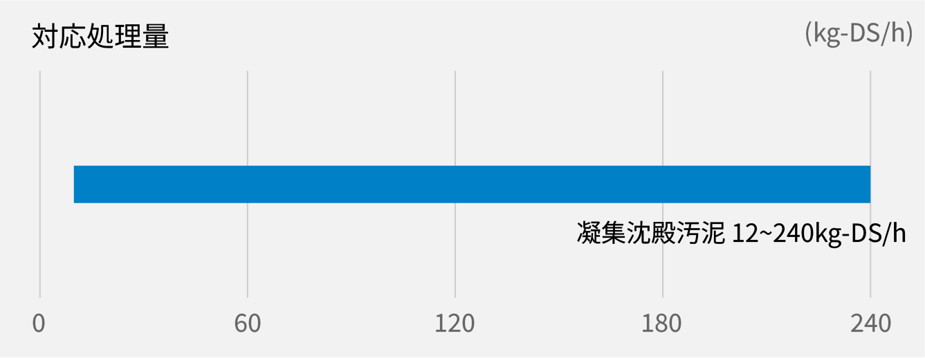 汚泥脱水機ヴァルートデュオ™ HRシリーズ
