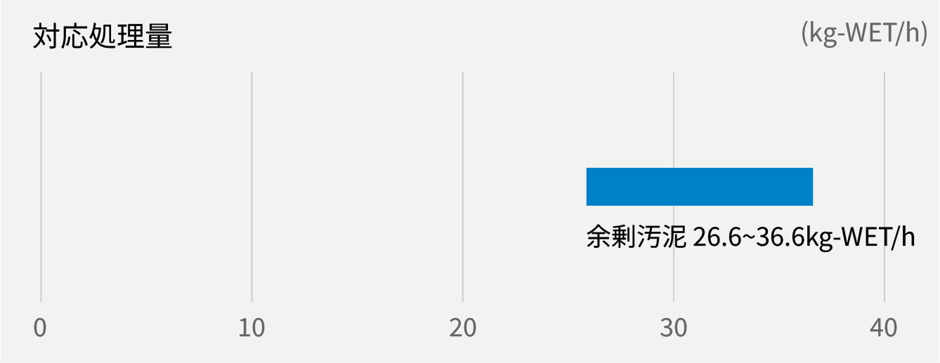 汚泥乾燥機 SPシリーズ