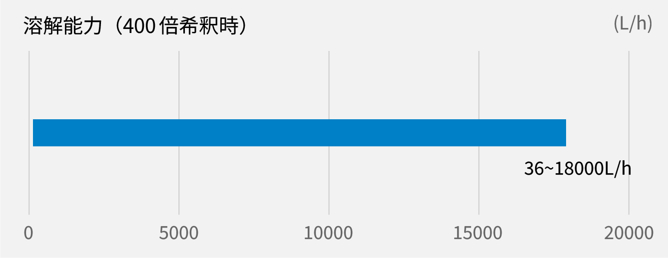 高分子凝集剤自動溶解装置 ポリモア