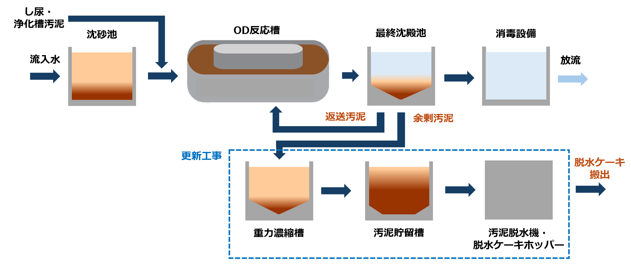 排水処理フロー