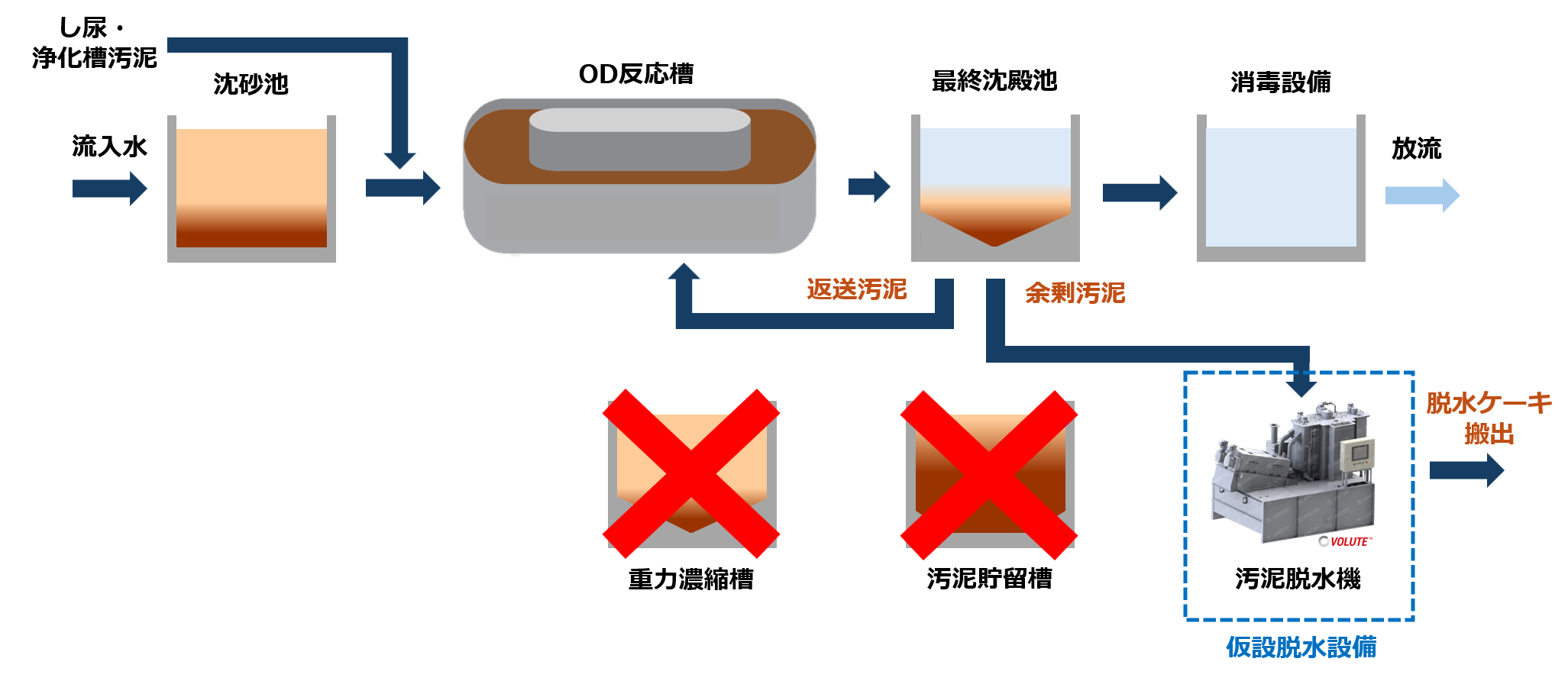ヴァルートを利用した仮設排水処理フロー