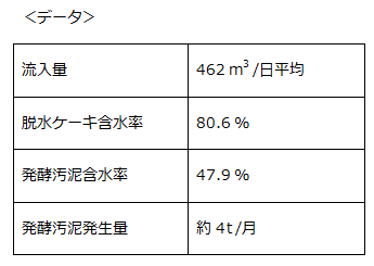 脱水データ