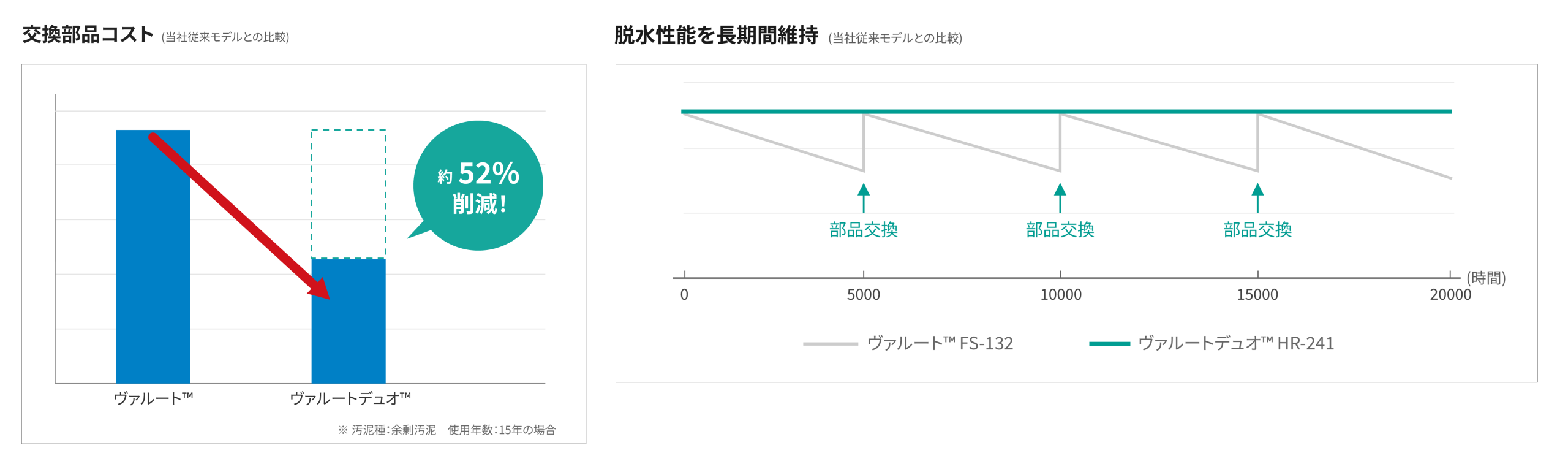 交換部品コストのグラフ
