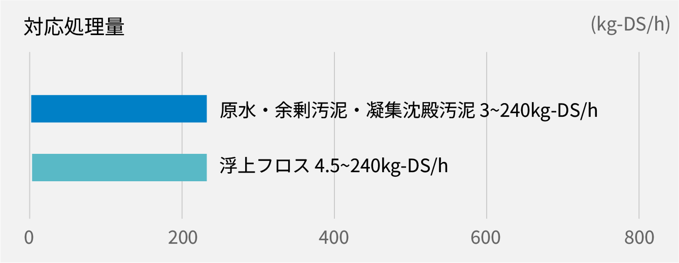 汚泥脱水機ヴァルート™ GSシリーズ