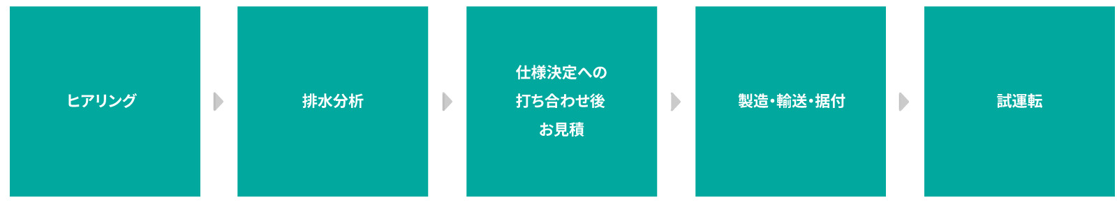 製品導入までの流れ