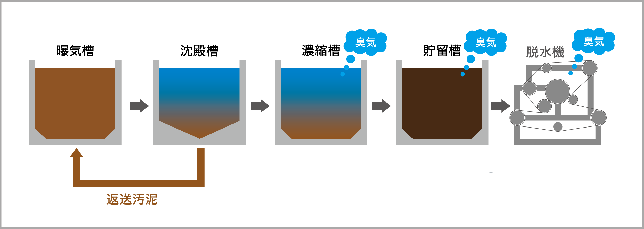 一般的な汚泥処理フロー