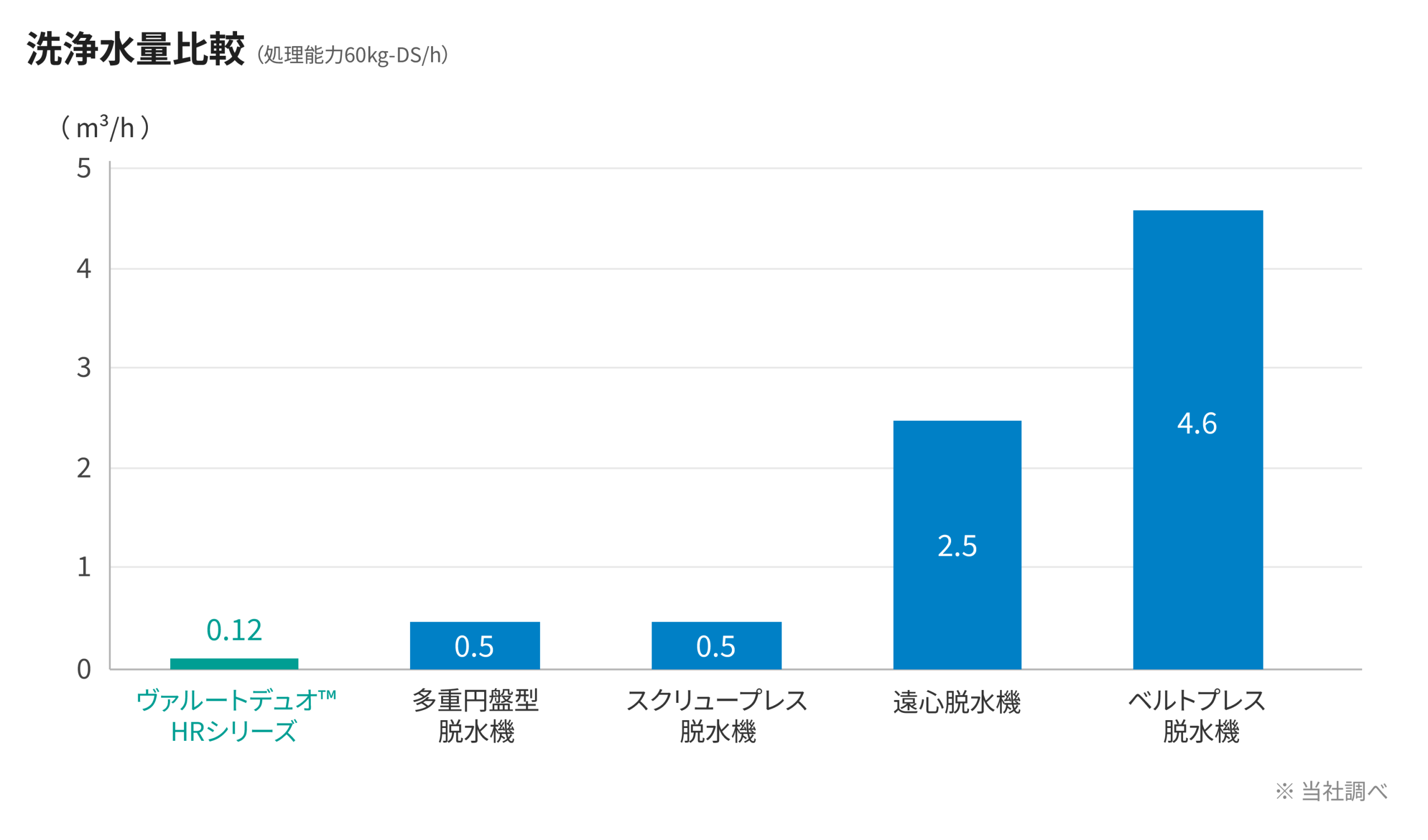 洗浄水量比較