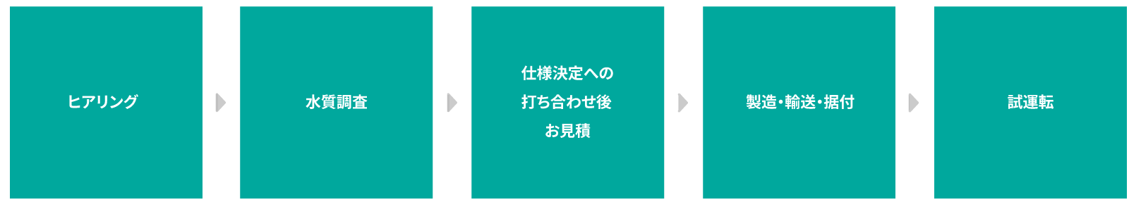 製品導入までの流れ
