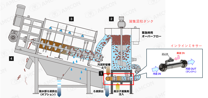 汚泥脱水の仕組み